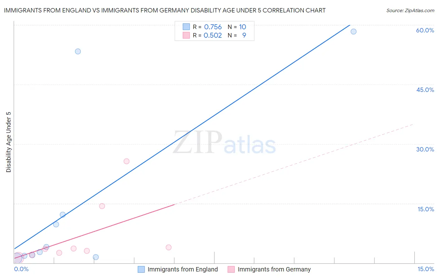 Immigrants from England vs Immigrants from Germany Disability Age Under 5