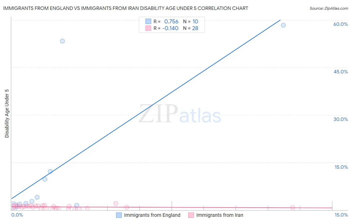 Immigrants from England vs Immigrants from Iran Disability Age Under 5