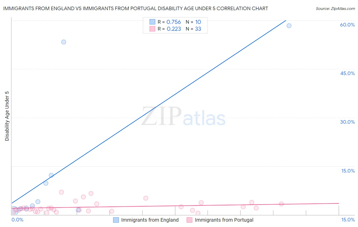 Immigrants from England vs Immigrants from Portugal Disability Age Under 5