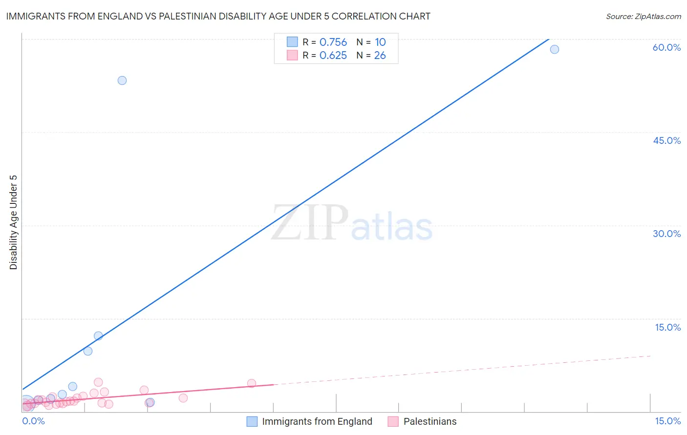 Immigrants from England vs Palestinian Disability Age Under 5