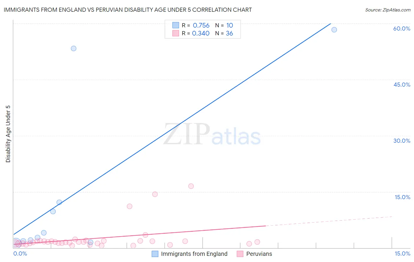 Immigrants from England vs Peruvian Disability Age Under 5