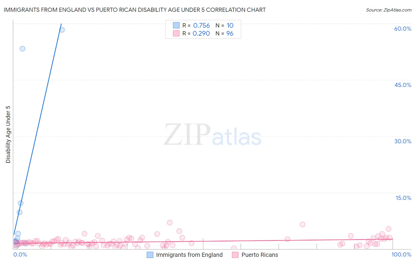 Immigrants from England vs Puerto Rican Disability Age Under 5