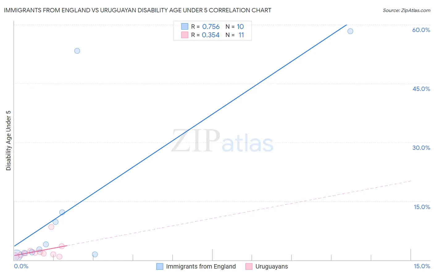 Immigrants from England vs Uruguayan Disability Age Under 5