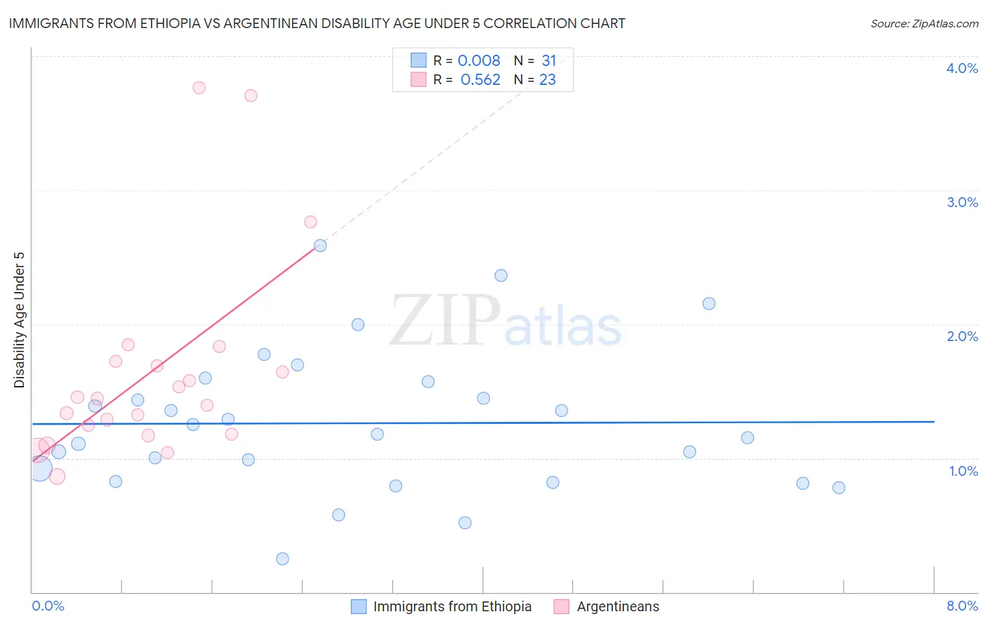 Immigrants from Ethiopia vs Argentinean Disability Age Under 5