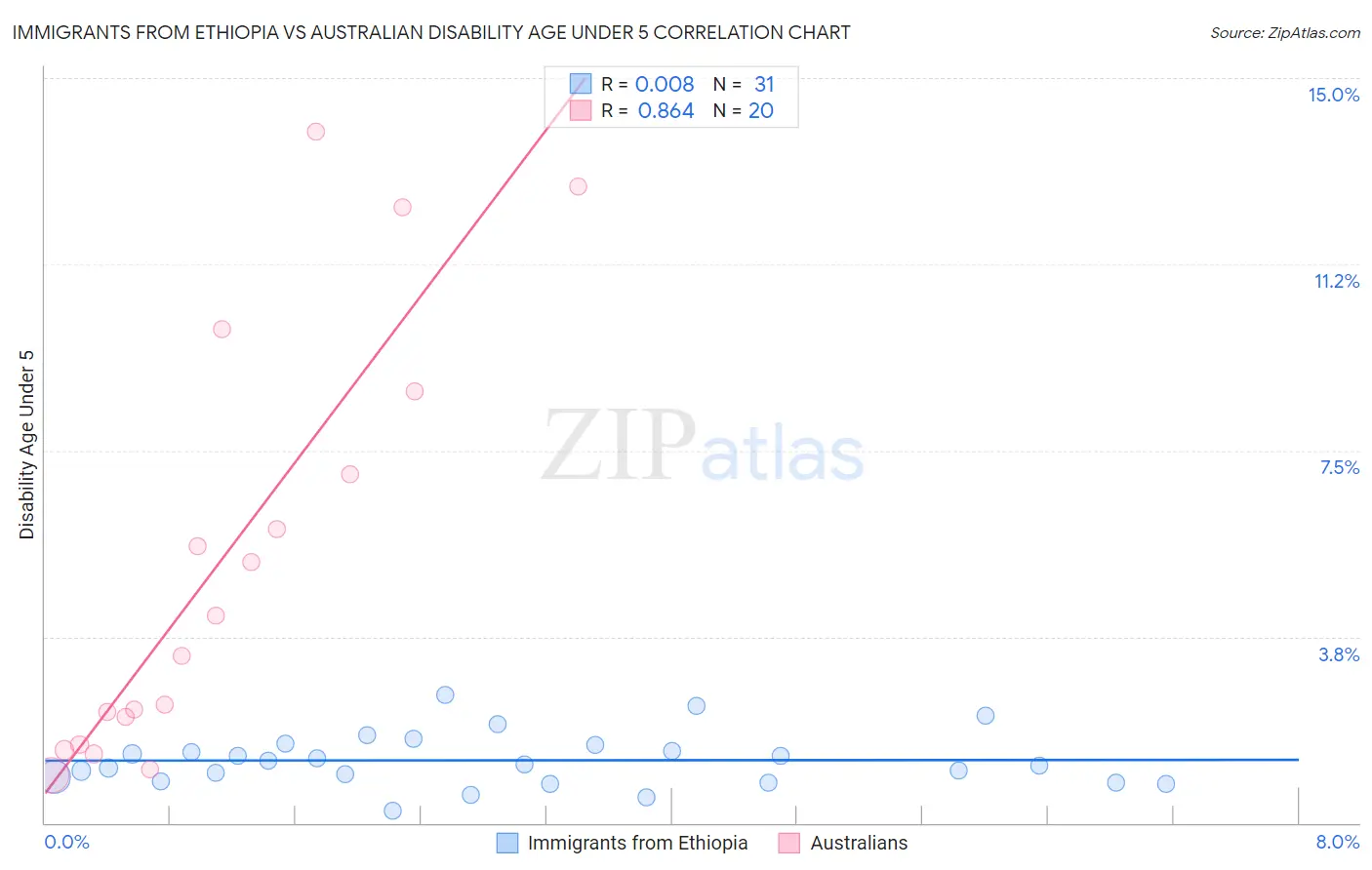 Immigrants from Ethiopia vs Australian Disability Age Under 5