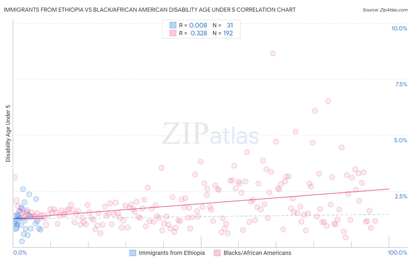 Immigrants from Ethiopia vs Black/African American Disability Age Under 5