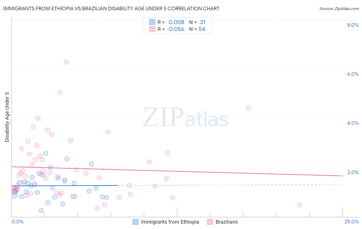 Immigrants from Ethiopia vs Brazilian Disability Age Under 5