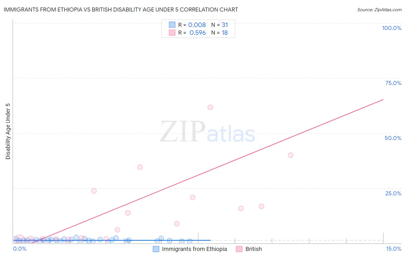 Immigrants from Ethiopia vs British Disability Age Under 5