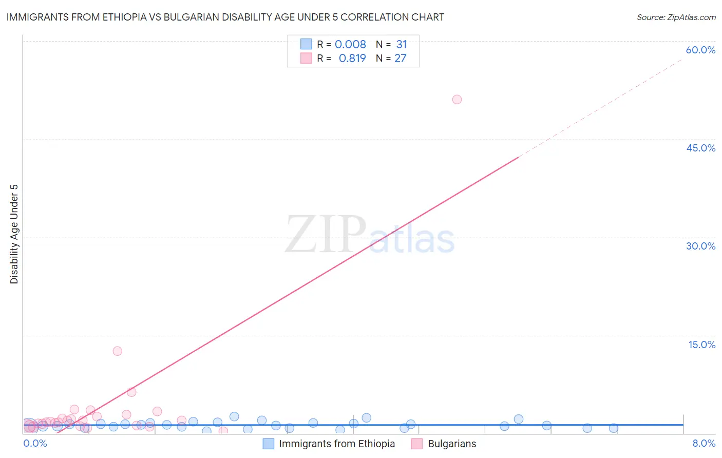 Immigrants from Ethiopia vs Bulgarian Disability Age Under 5