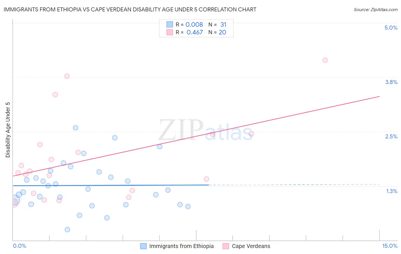 Immigrants from Ethiopia vs Cape Verdean Disability Age Under 5