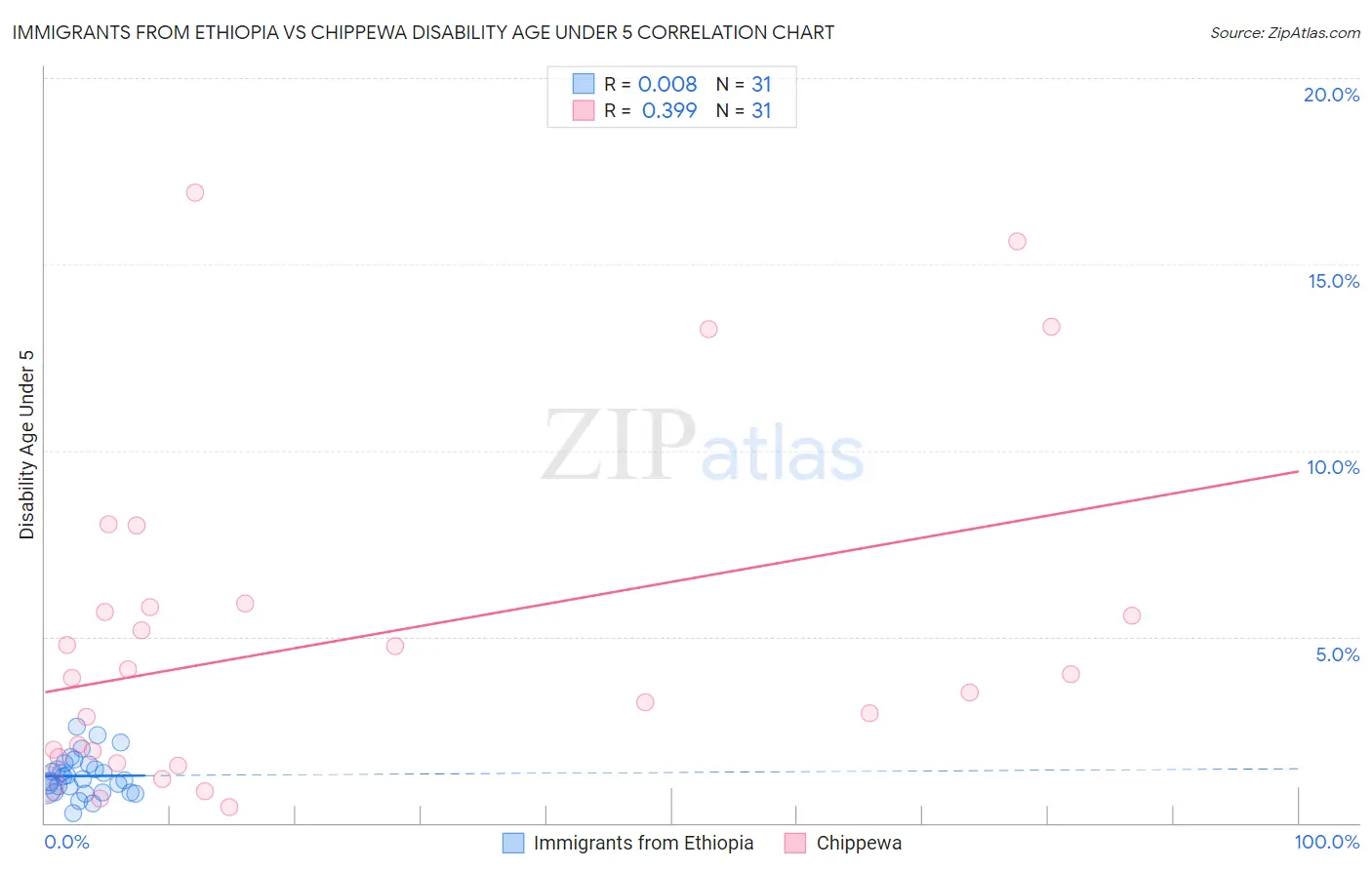 Immigrants from Ethiopia vs Chippewa Disability Age Under 5