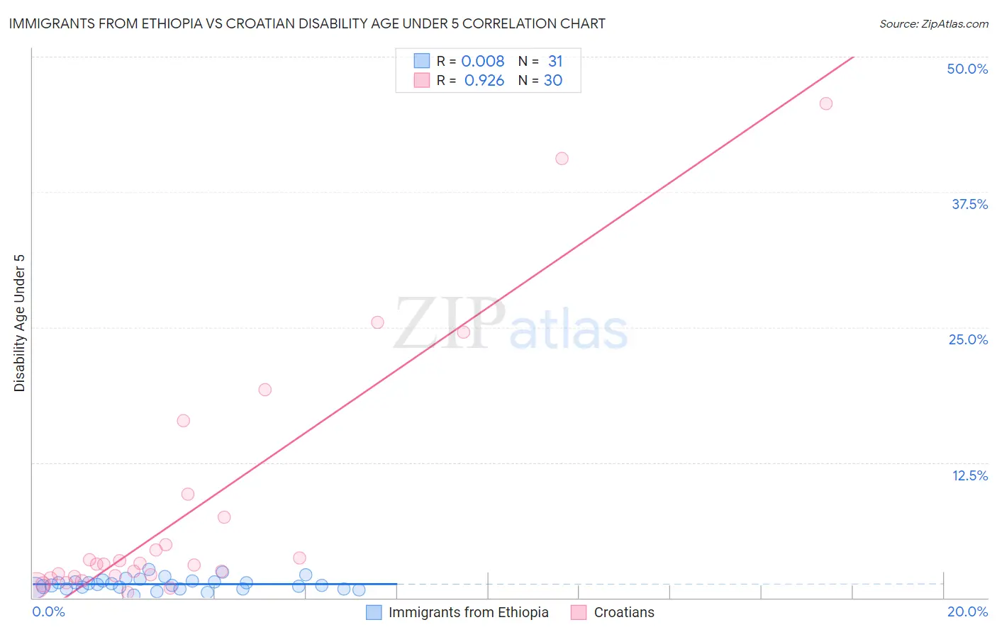 Immigrants from Ethiopia vs Croatian Disability Age Under 5