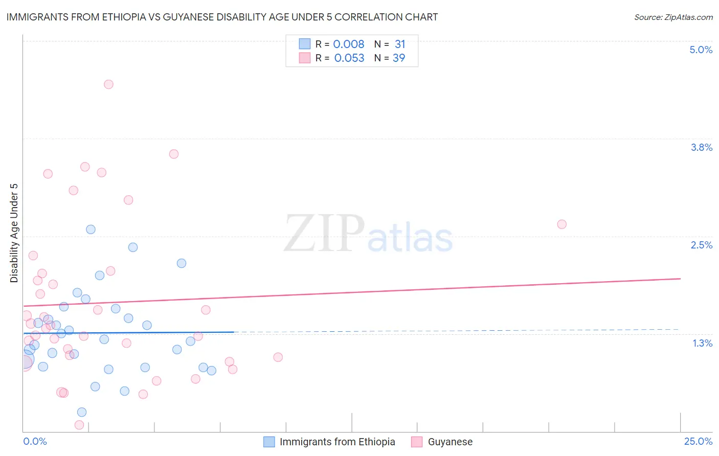 Immigrants from Ethiopia vs Guyanese Disability Age Under 5