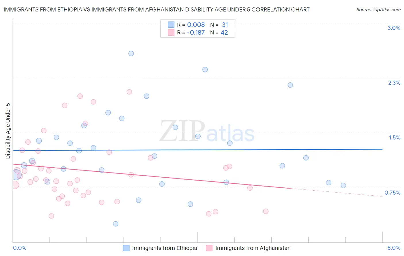 Immigrants from Ethiopia vs Immigrants from Afghanistan Disability Age Under 5
