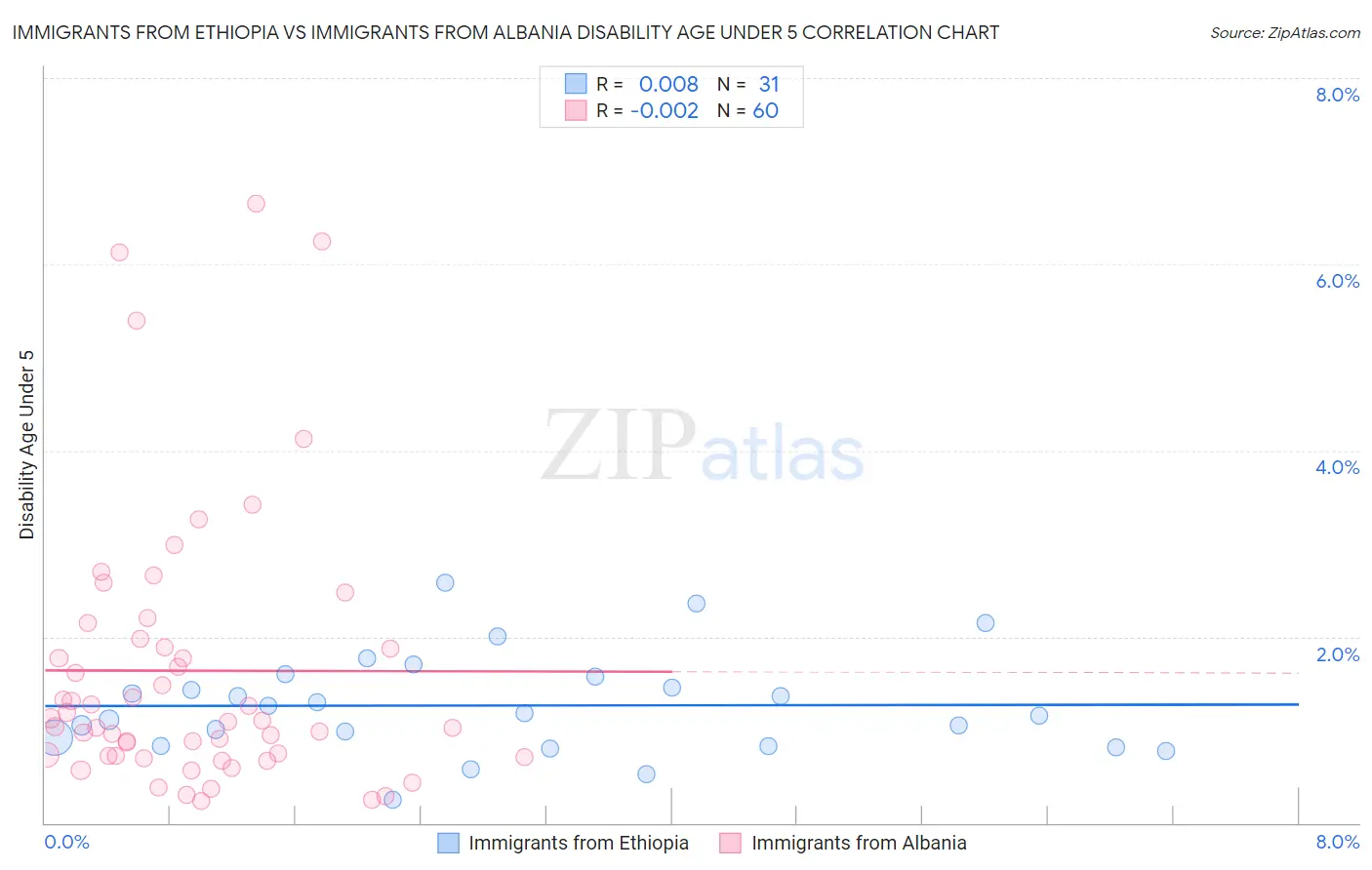 Immigrants from Ethiopia vs Immigrants from Albania Disability Age Under 5
