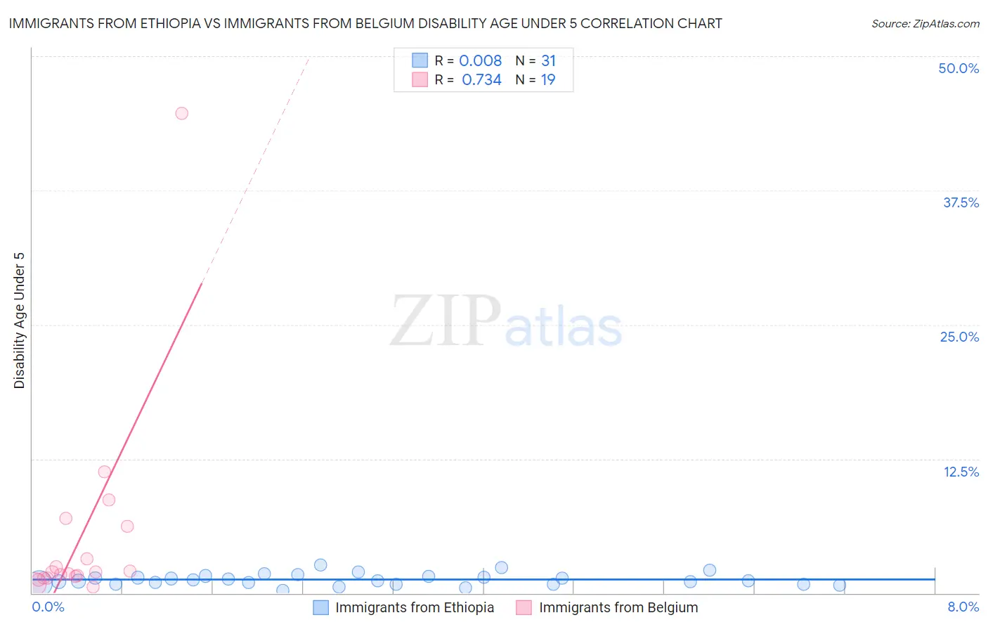 Immigrants from Ethiopia vs Immigrants from Belgium Disability Age Under 5