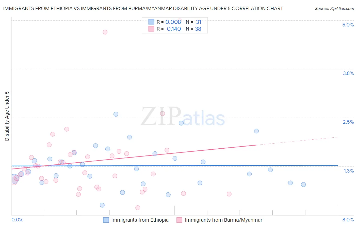 Immigrants from Ethiopia vs Immigrants from Burma/Myanmar Disability Age Under 5