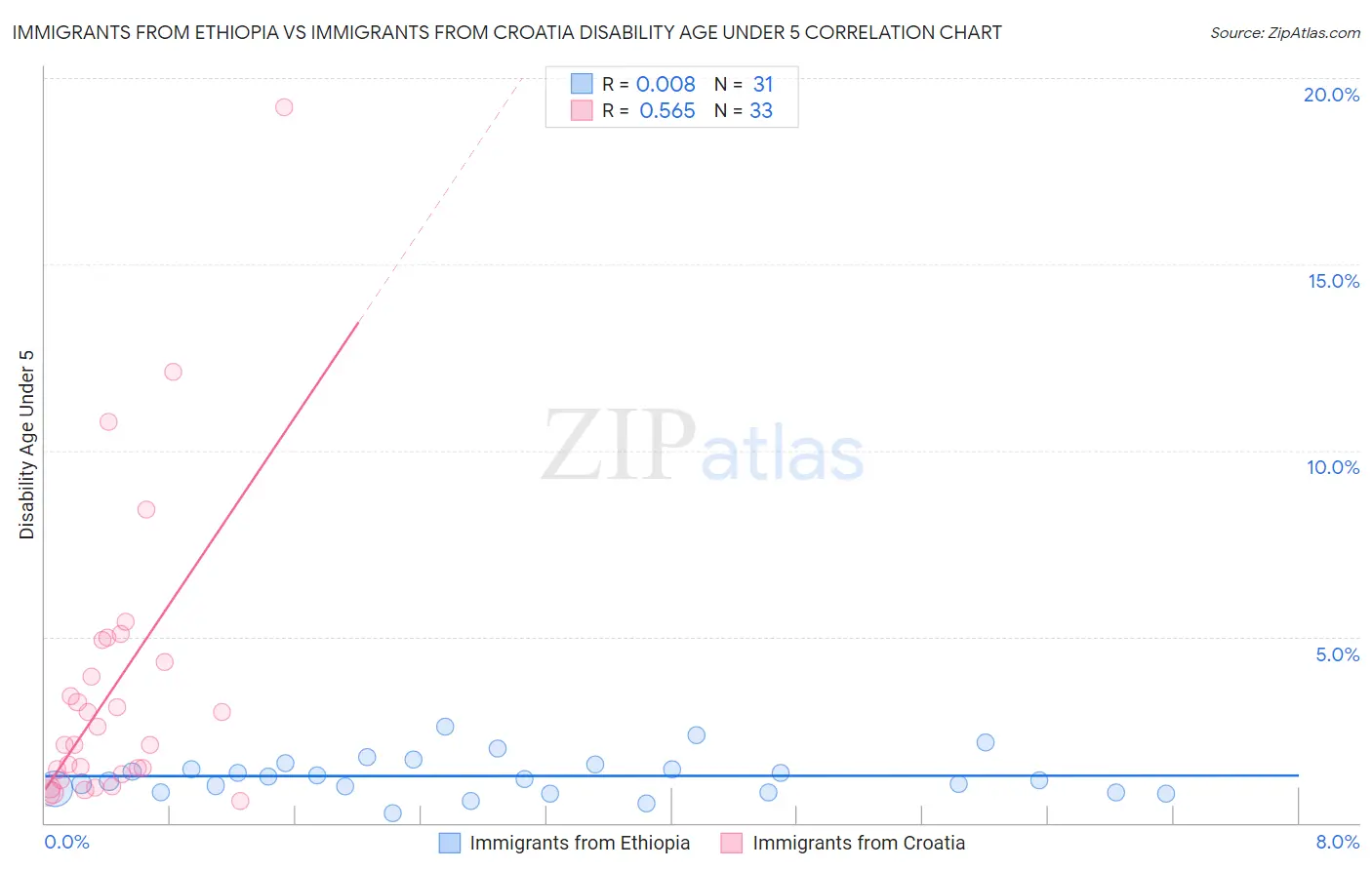 Immigrants from Ethiopia vs Immigrants from Croatia Disability Age Under 5