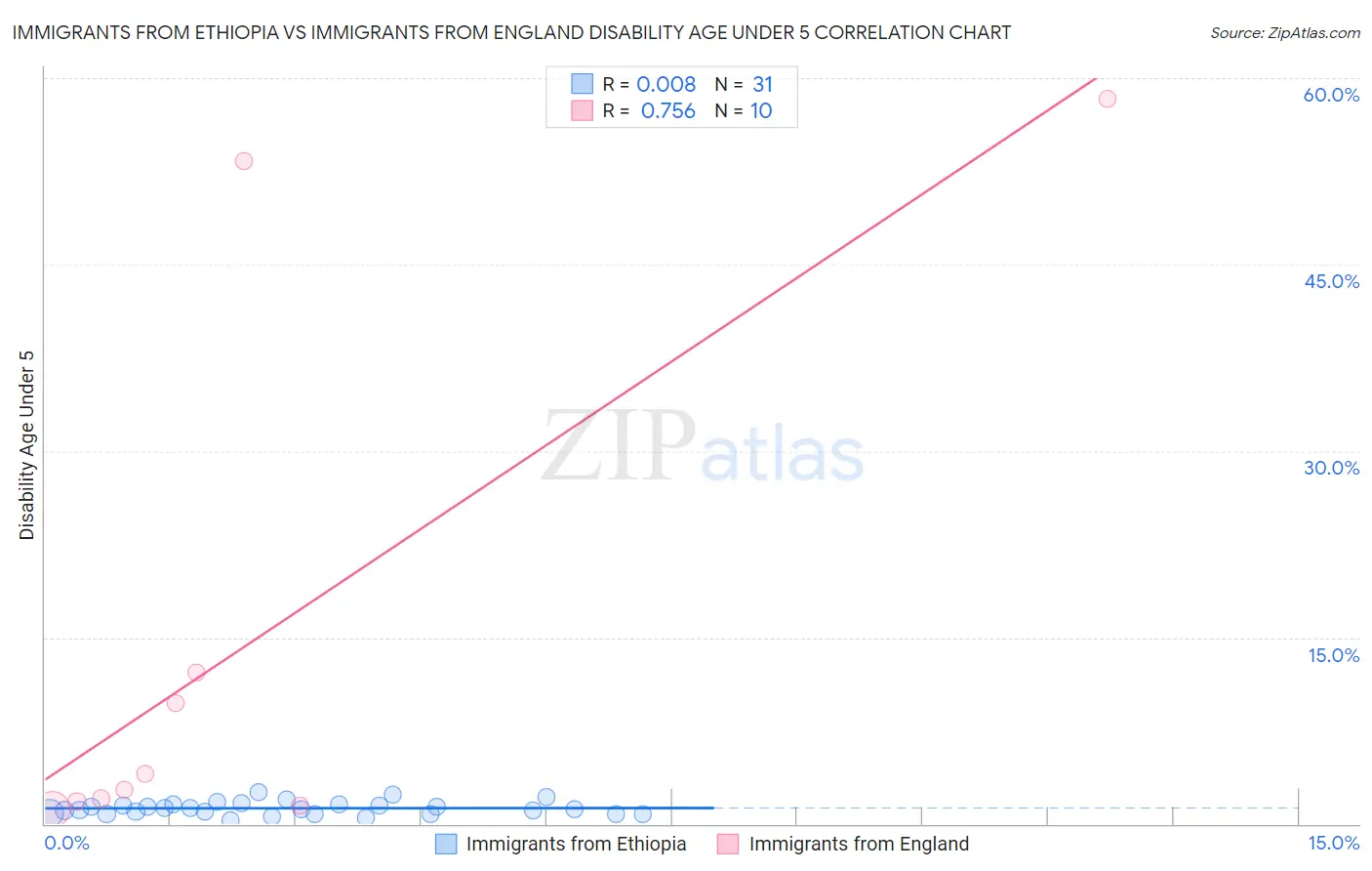 Immigrants from Ethiopia vs Immigrants from England Disability Age Under 5