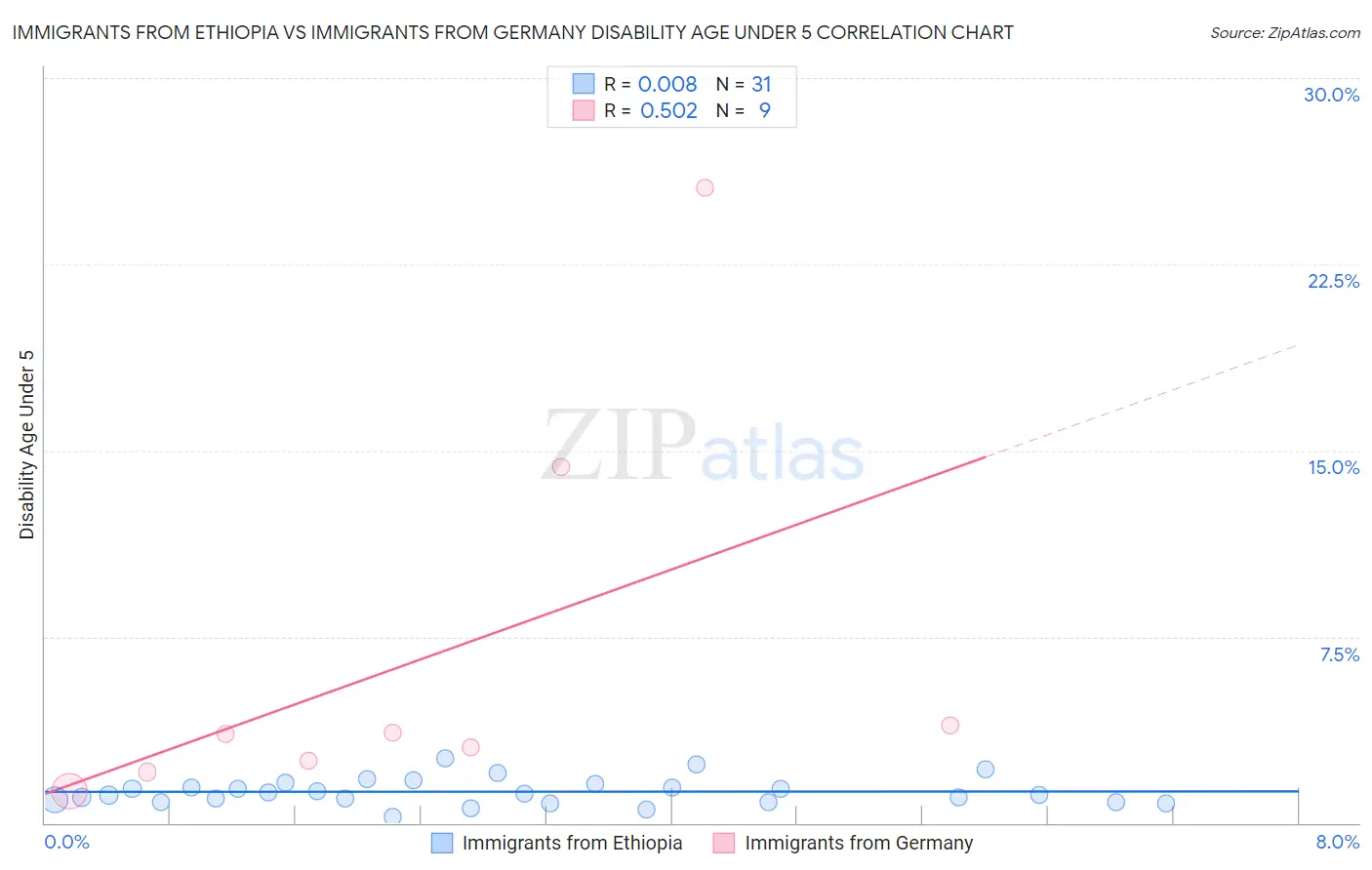 Immigrants from Ethiopia vs Immigrants from Germany Disability Age Under 5