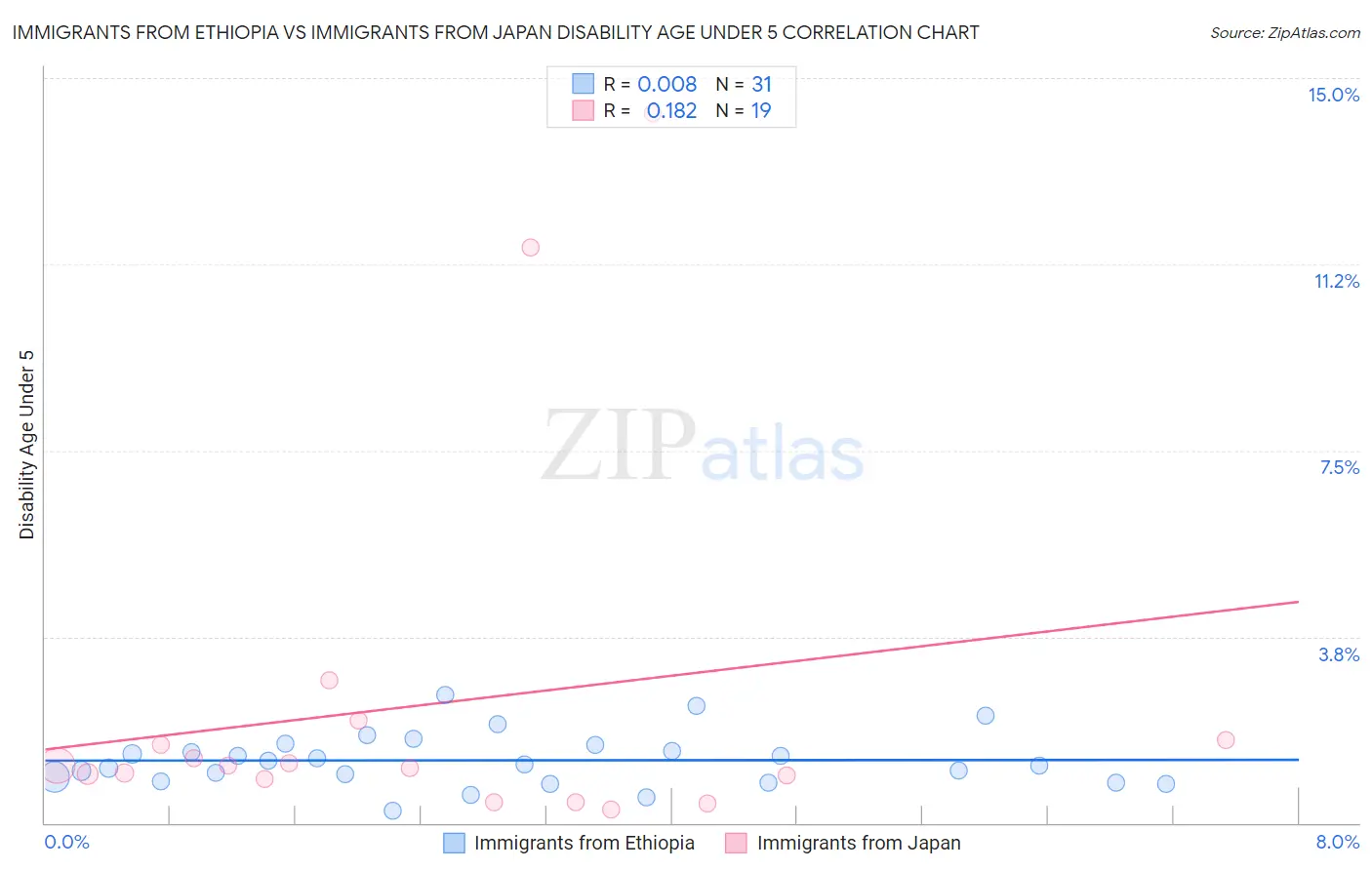 Immigrants from Ethiopia vs Immigrants from Japan Disability Age Under 5