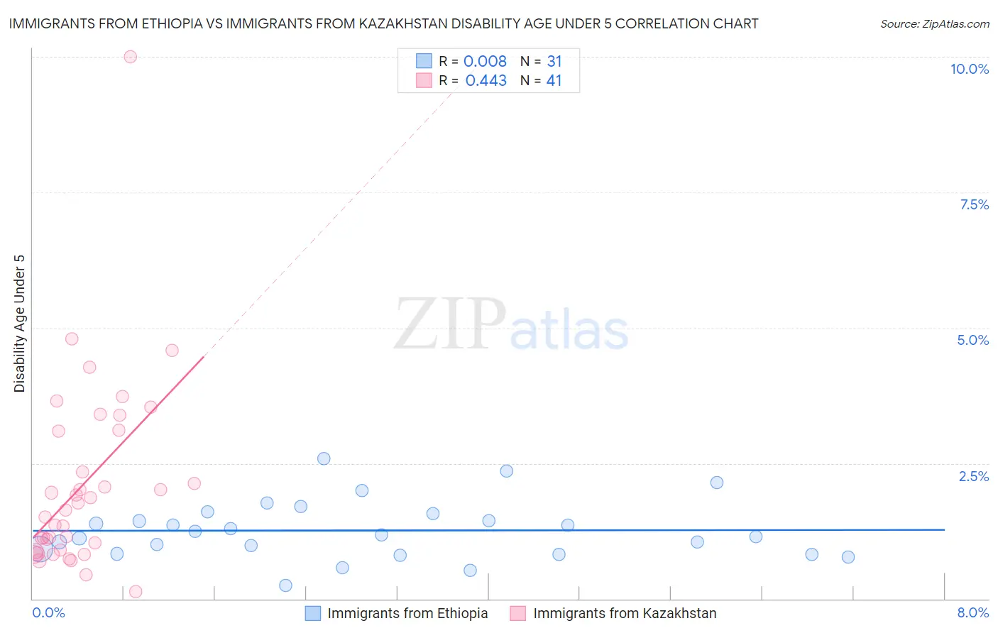 Immigrants from Ethiopia vs Immigrants from Kazakhstan Disability Age Under 5