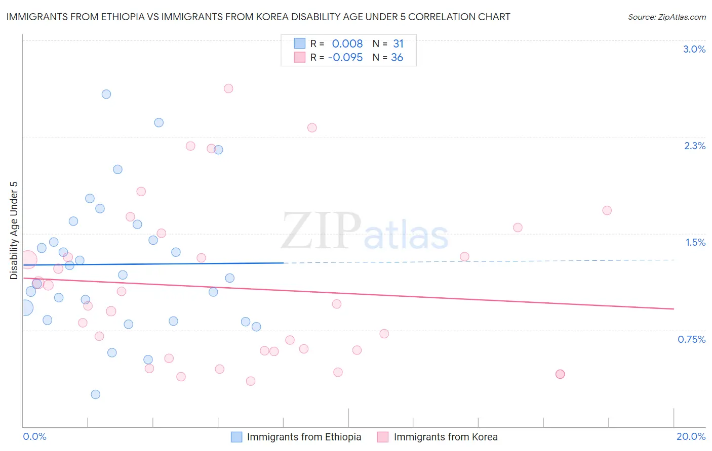 Immigrants from Ethiopia vs Immigrants from Korea Disability Age Under 5