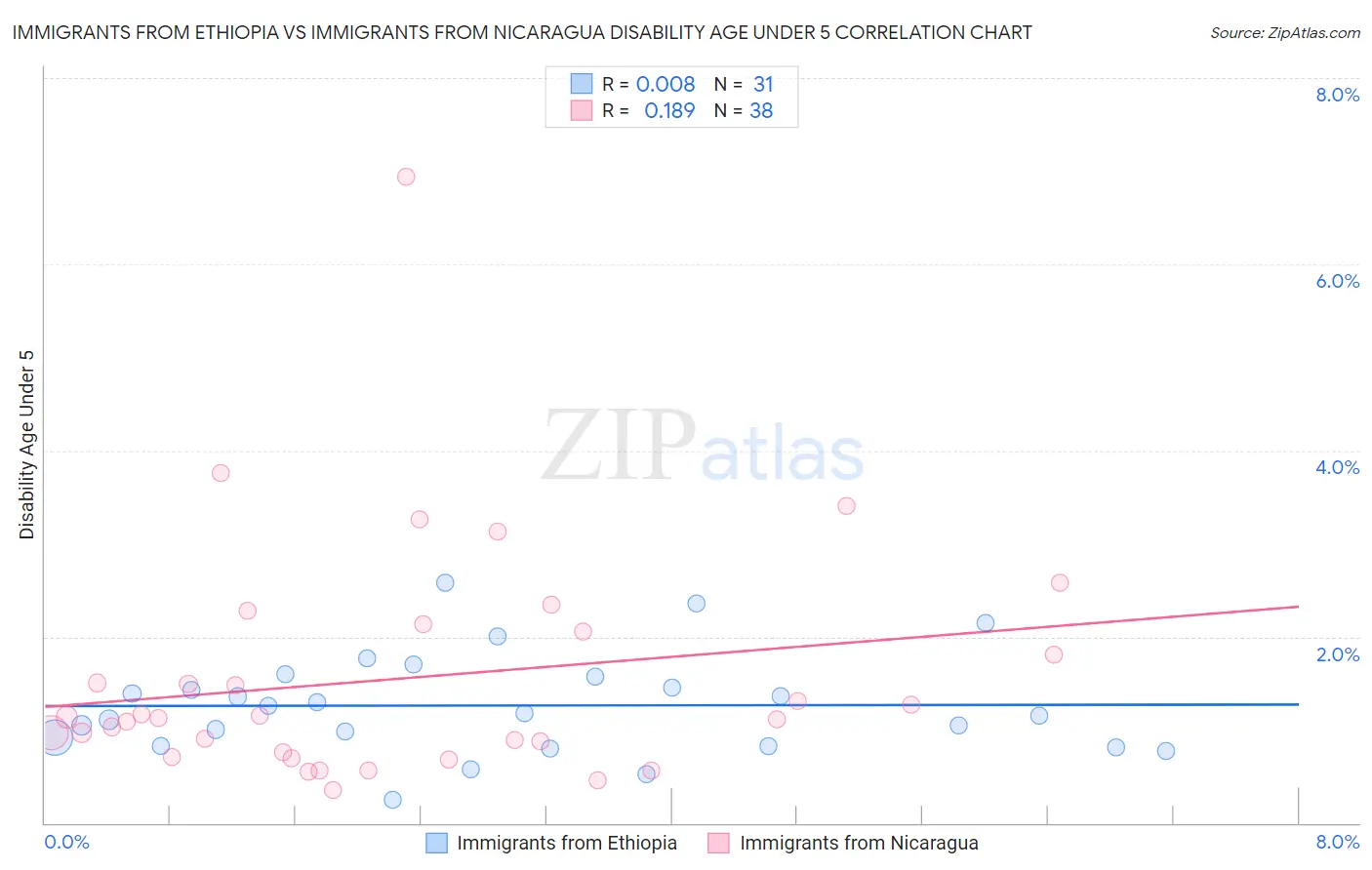 Immigrants from Ethiopia vs Immigrants from Nicaragua Disability Age Under 5