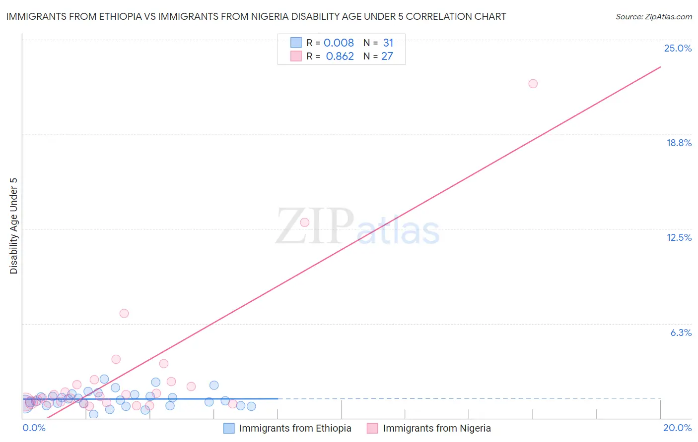 Immigrants from Ethiopia vs Immigrants from Nigeria Disability Age Under 5