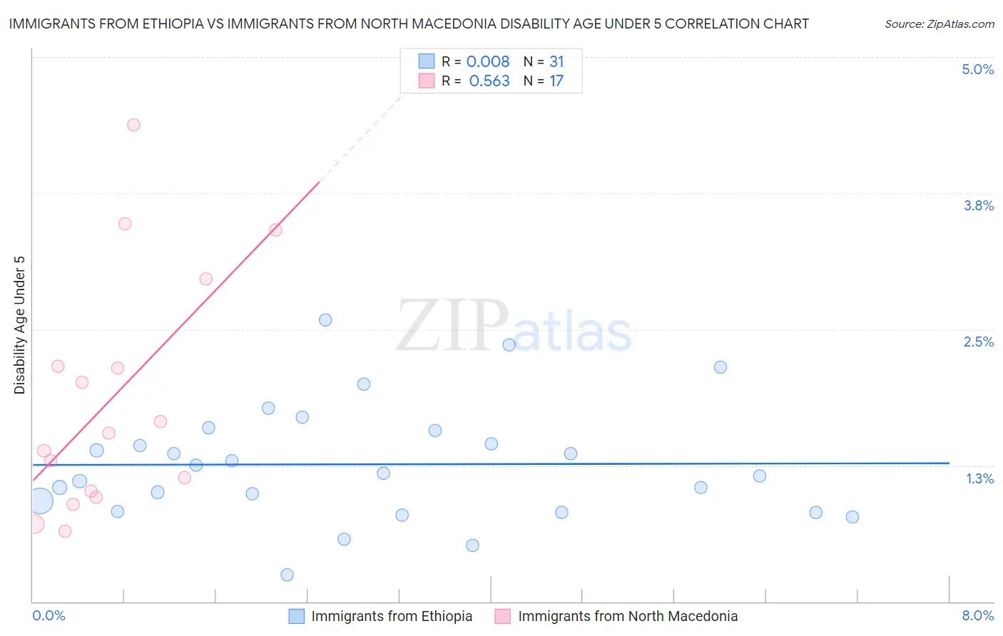 Immigrants from Ethiopia vs Immigrants from North Macedonia Disability Age Under 5