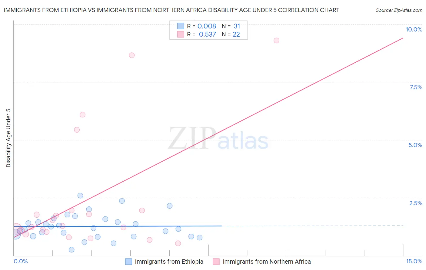 Immigrants from Ethiopia vs Immigrants from Northern Africa Disability Age Under 5