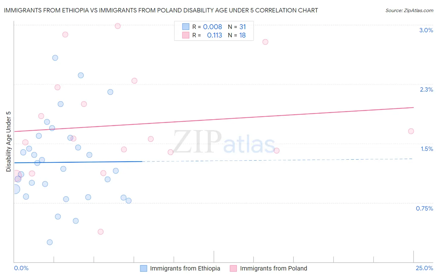 Immigrants from Ethiopia vs Immigrants from Poland Disability Age Under 5