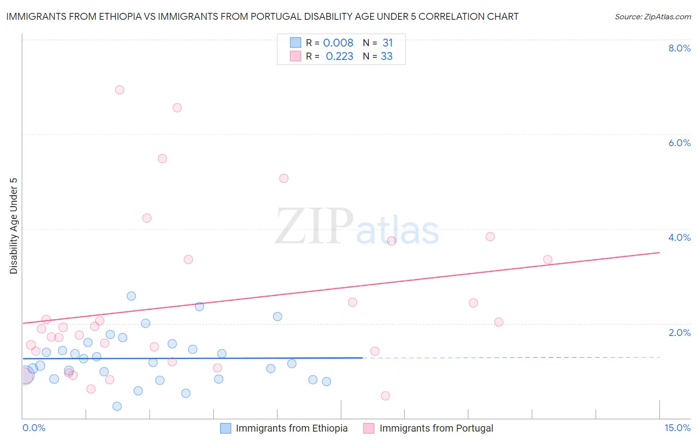 Immigrants from Ethiopia vs Immigrants from Portugal Disability Age Under 5