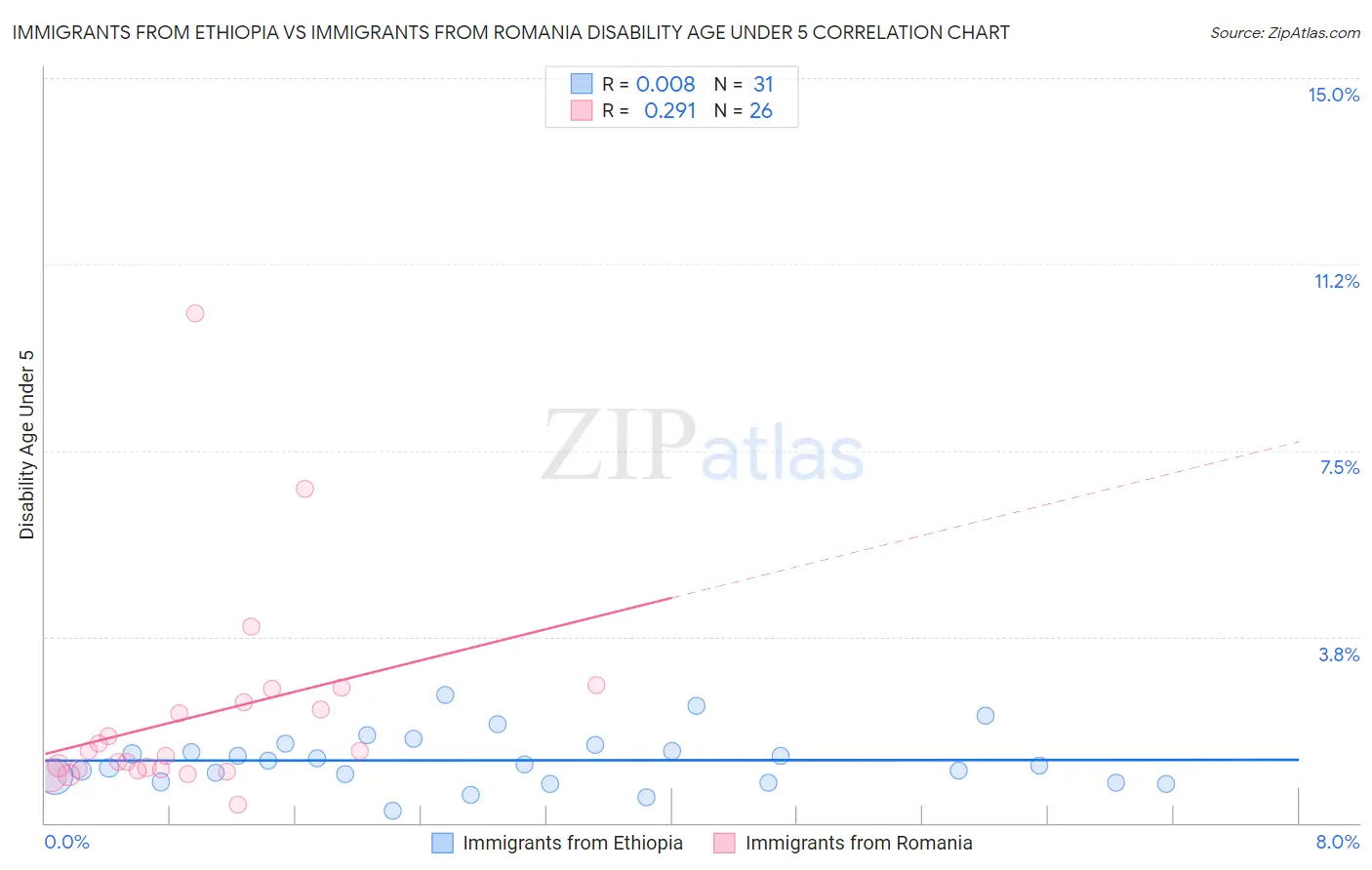 Immigrants from Ethiopia vs Immigrants from Romania Disability Age Under 5