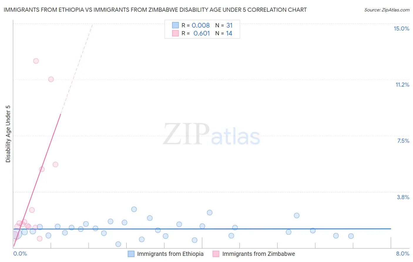 Immigrants from Ethiopia vs Immigrants from Zimbabwe Disability Age Under 5