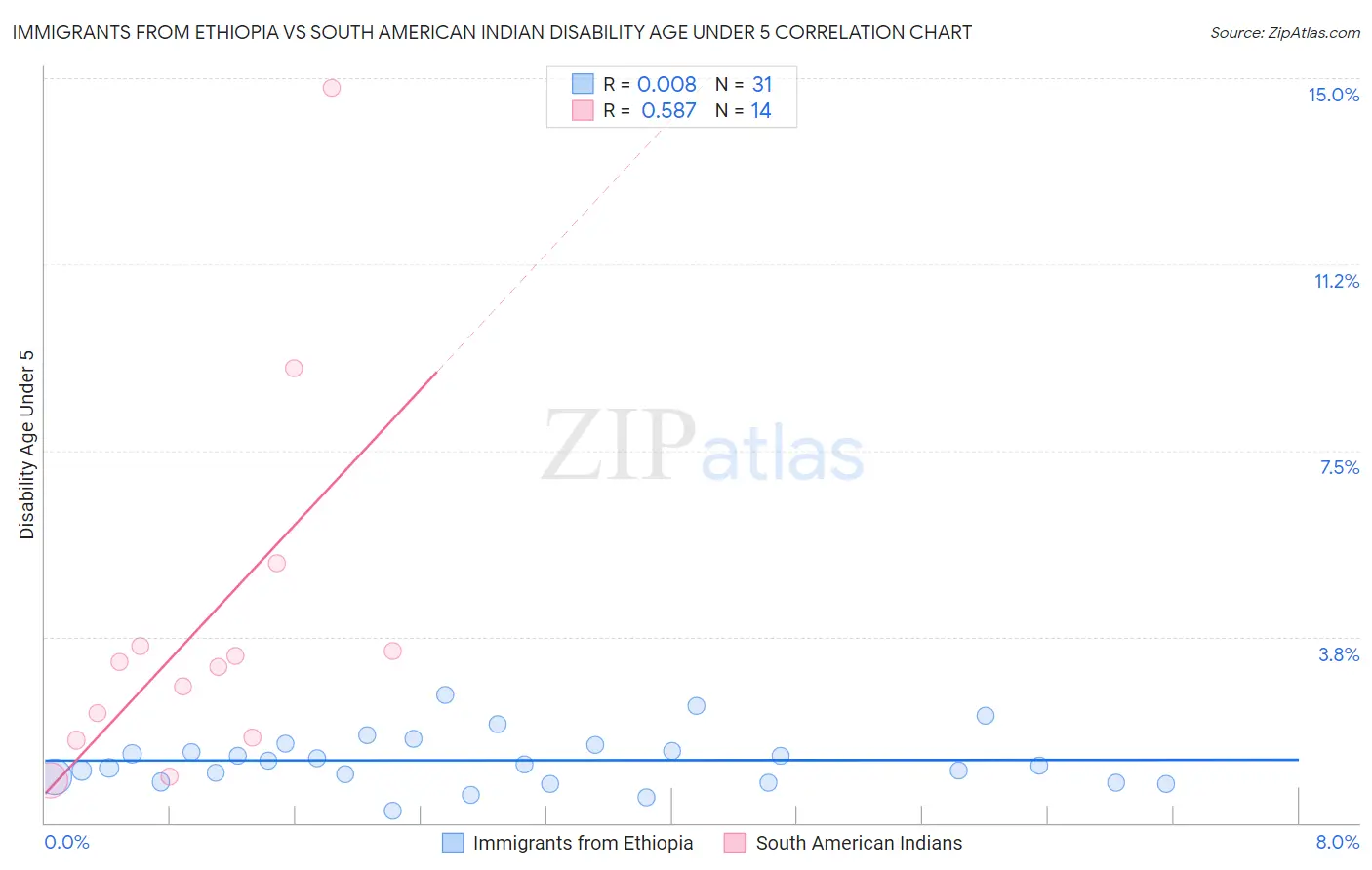 Immigrants from Ethiopia vs South American Indian Disability Age Under 5