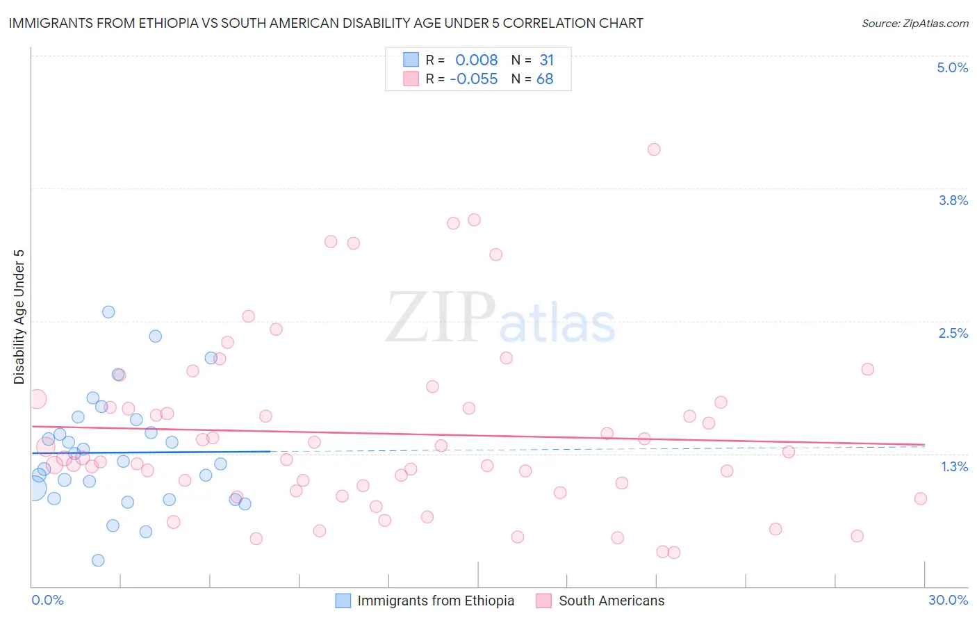 Immigrants from Ethiopia vs South American Disability Age Under 5