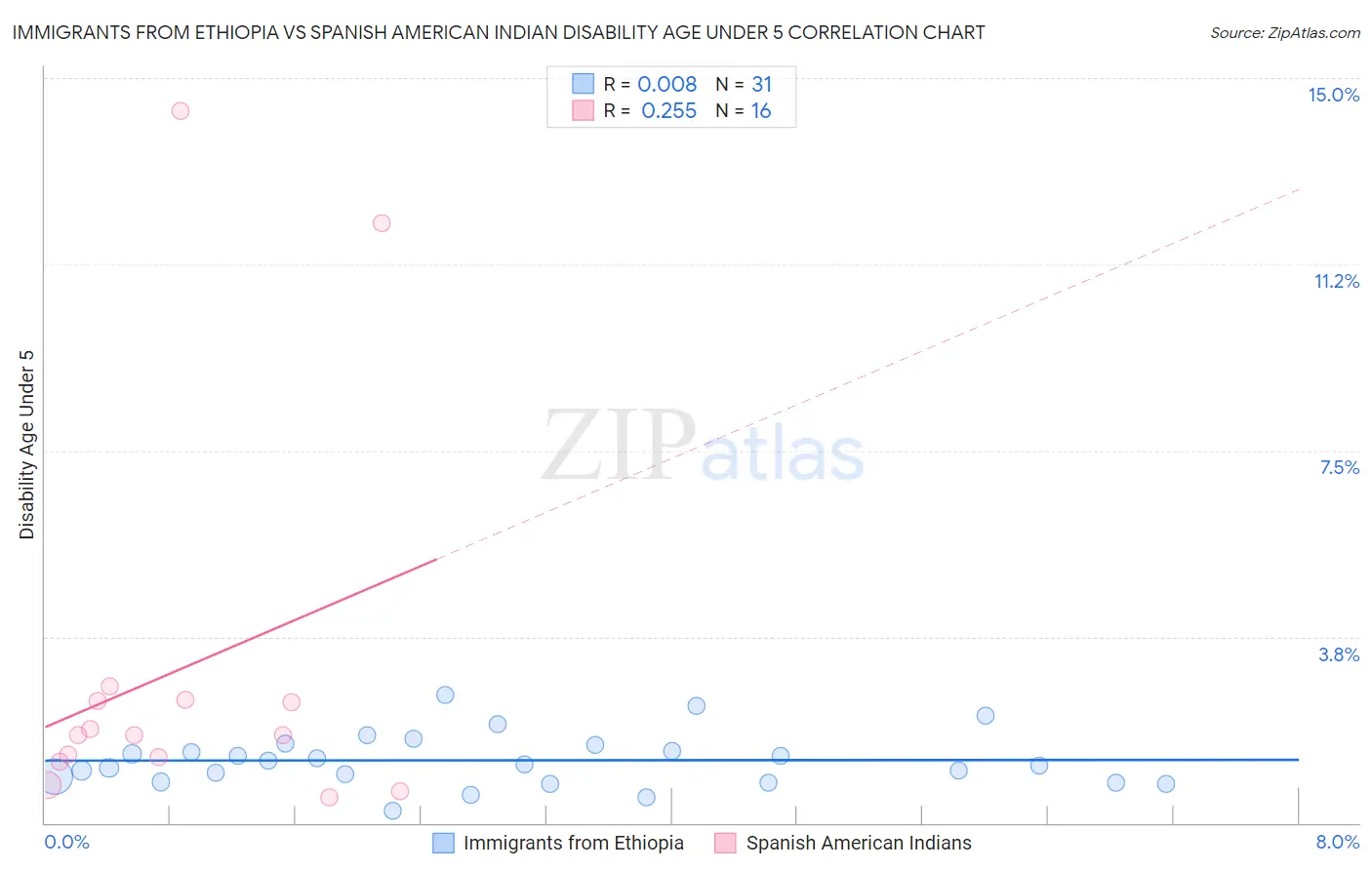 Immigrants from Ethiopia vs Spanish American Indian Disability Age Under 5