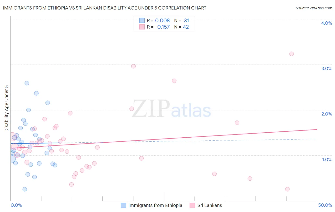 Immigrants from Ethiopia vs Sri Lankan Disability Age Under 5