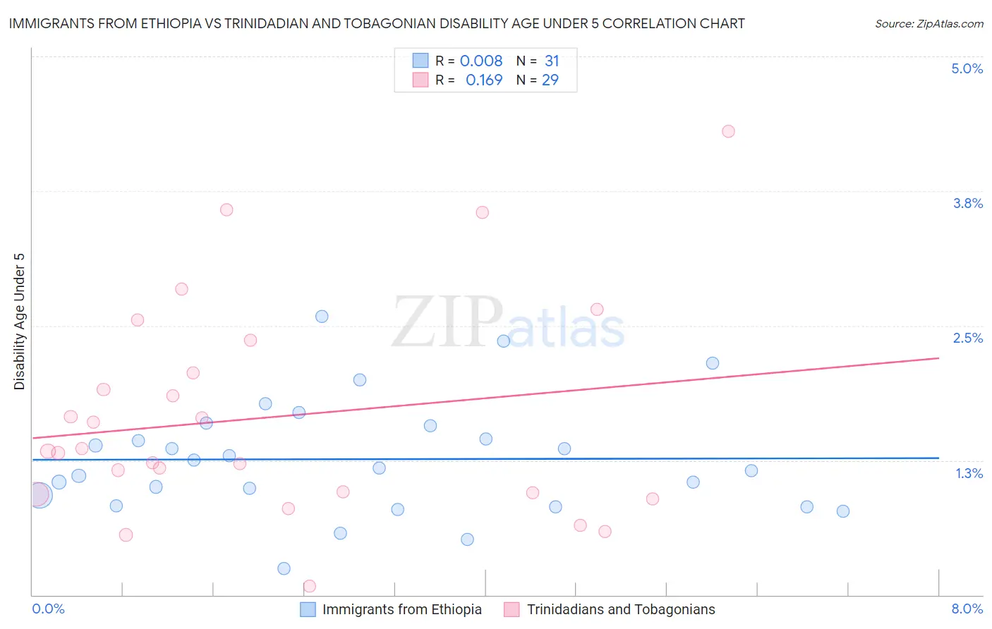 Immigrants from Ethiopia vs Trinidadian and Tobagonian Disability Age Under 5