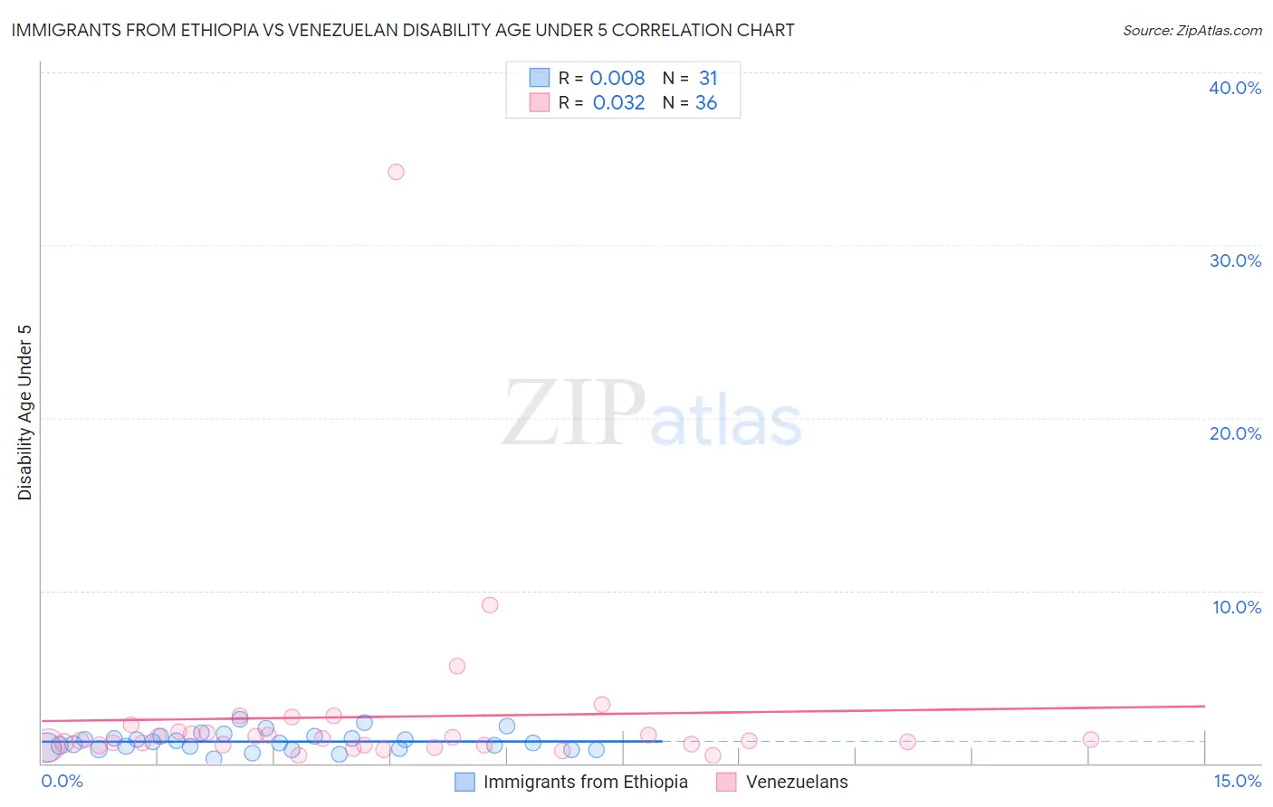 Immigrants from Ethiopia vs Venezuelan Disability Age Under 5