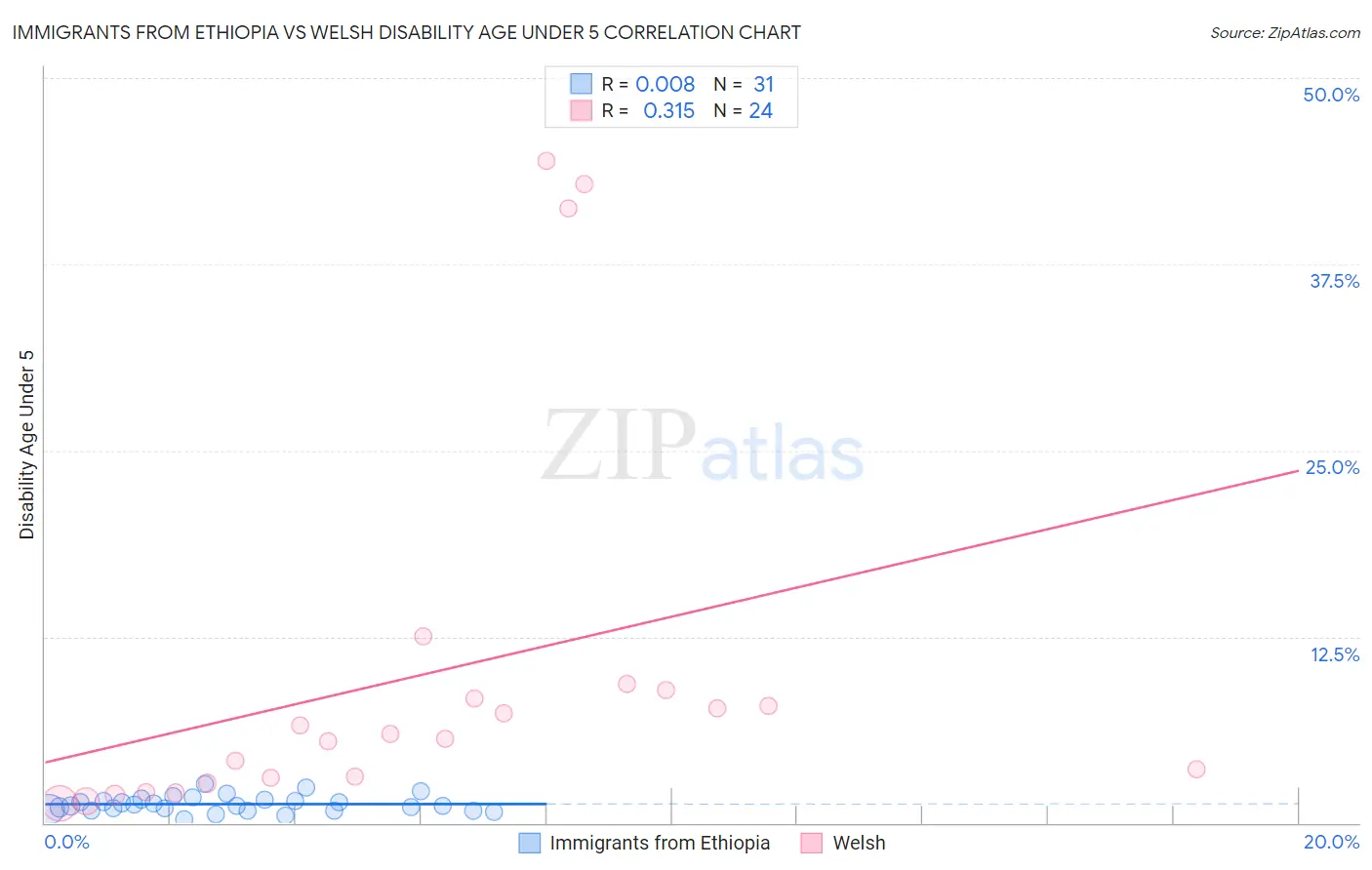 Immigrants from Ethiopia vs Welsh Disability Age Under 5