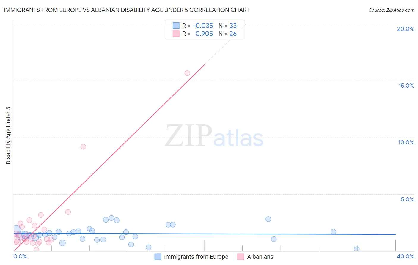 Immigrants from Europe vs Albanian Disability Age Under 5