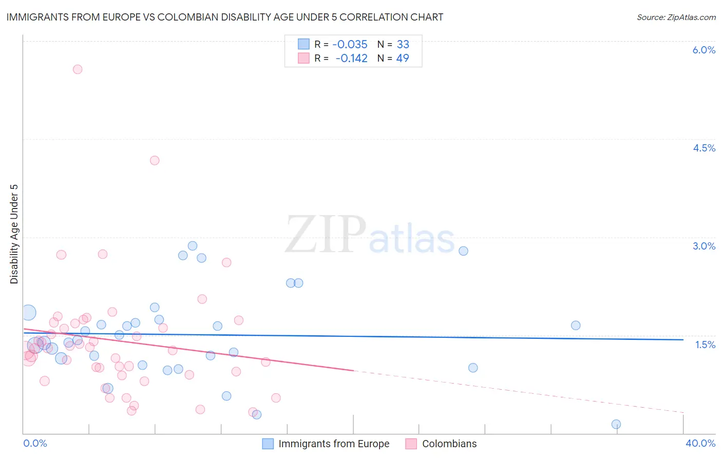 Immigrants from Europe vs Colombian Disability Age Under 5