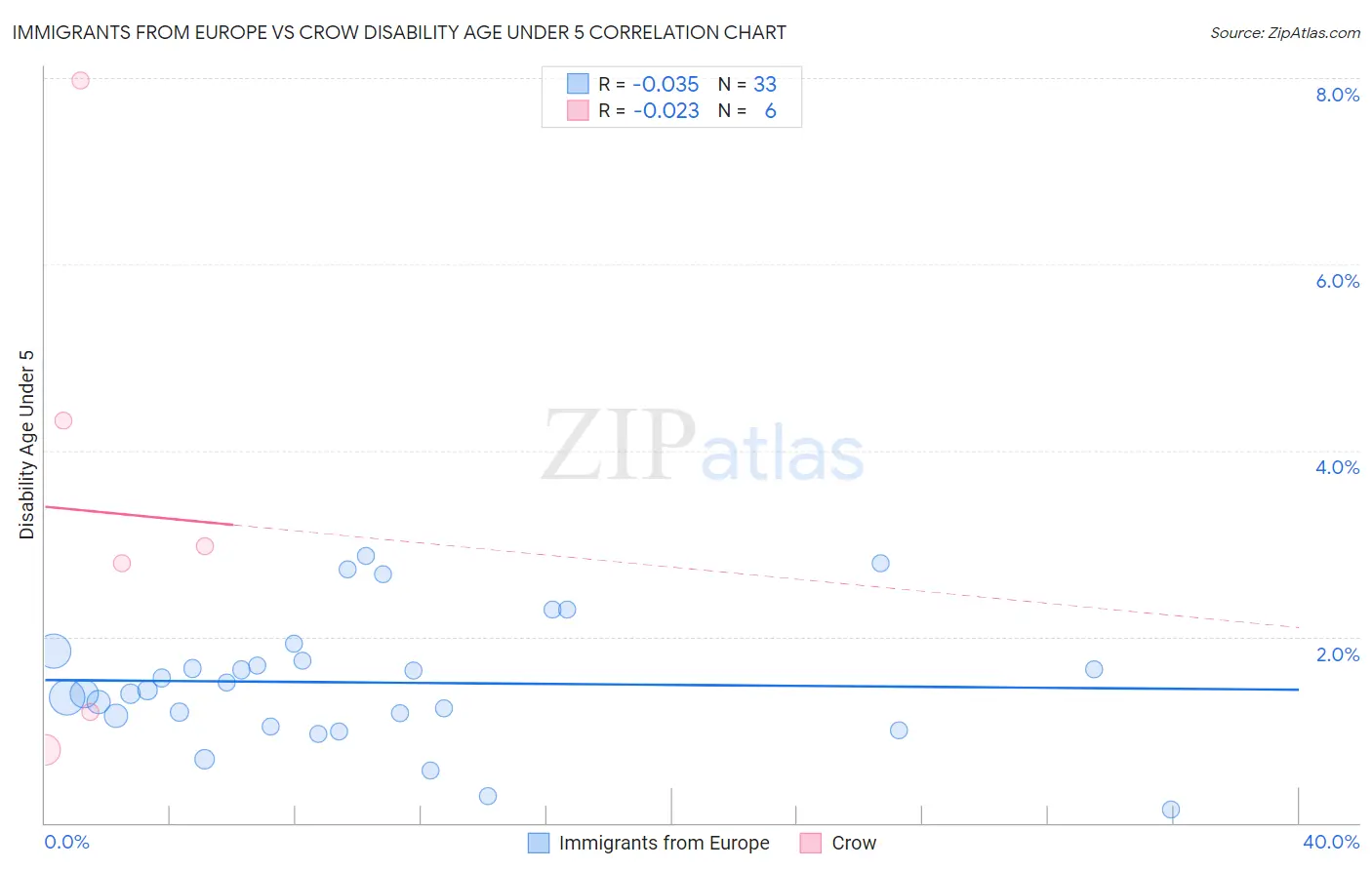 Immigrants from Europe vs Crow Disability Age Under 5