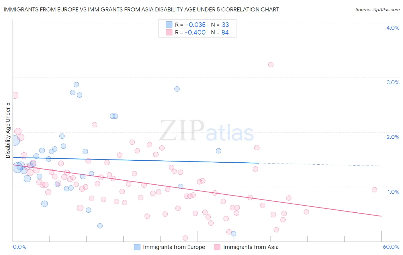 Immigrants from Europe vs Immigrants from Asia Disability Age Under 5