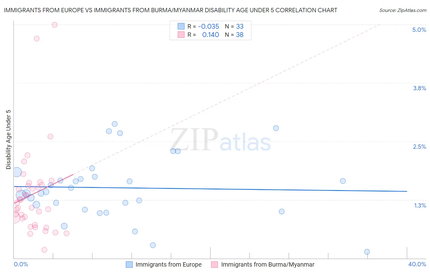 Immigrants from Europe vs Immigrants from Burma/Myanmar Disability Age Under 5