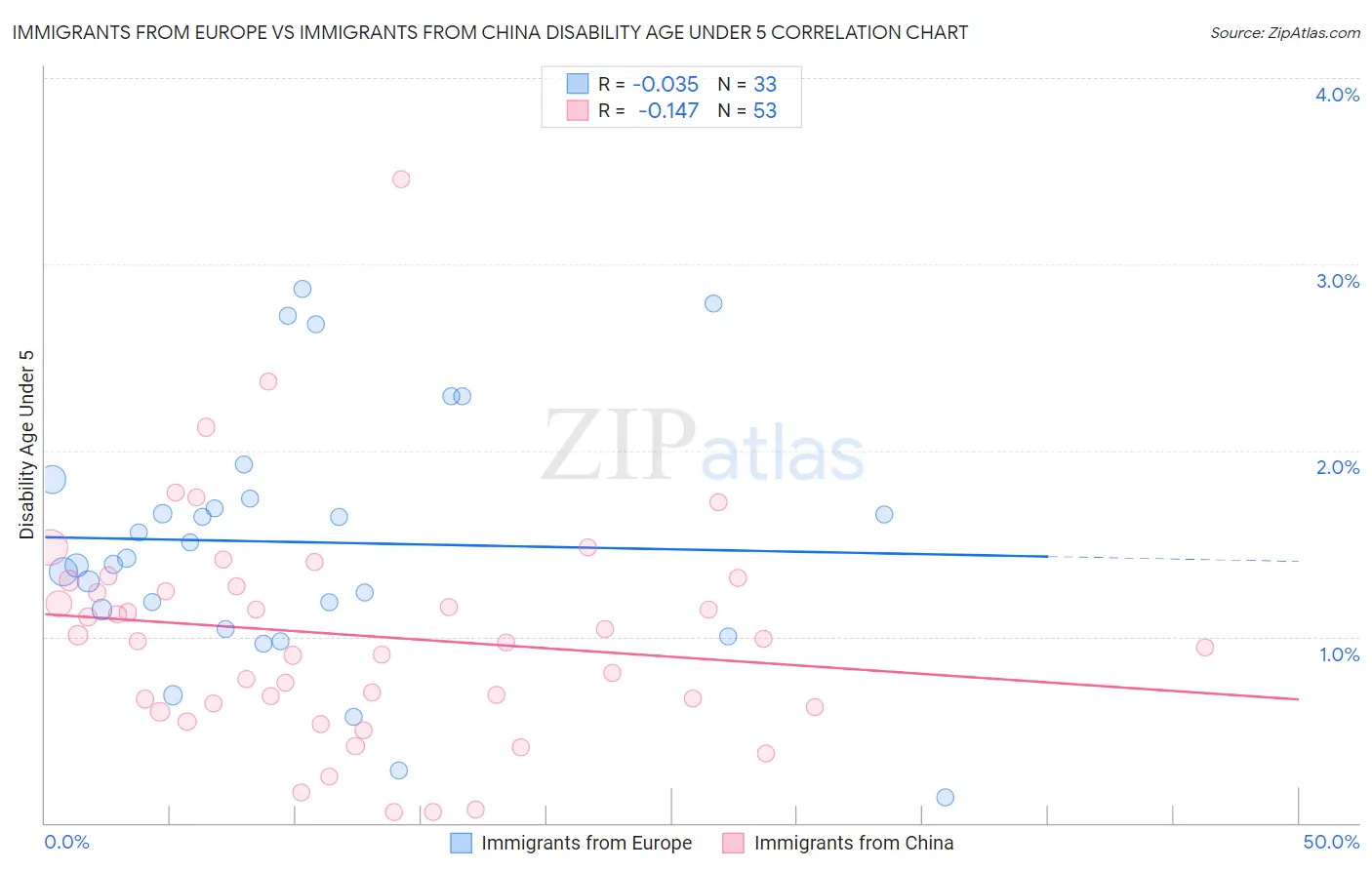 Immigrants from Europe vs Immigrants from China Disability Age Under 5