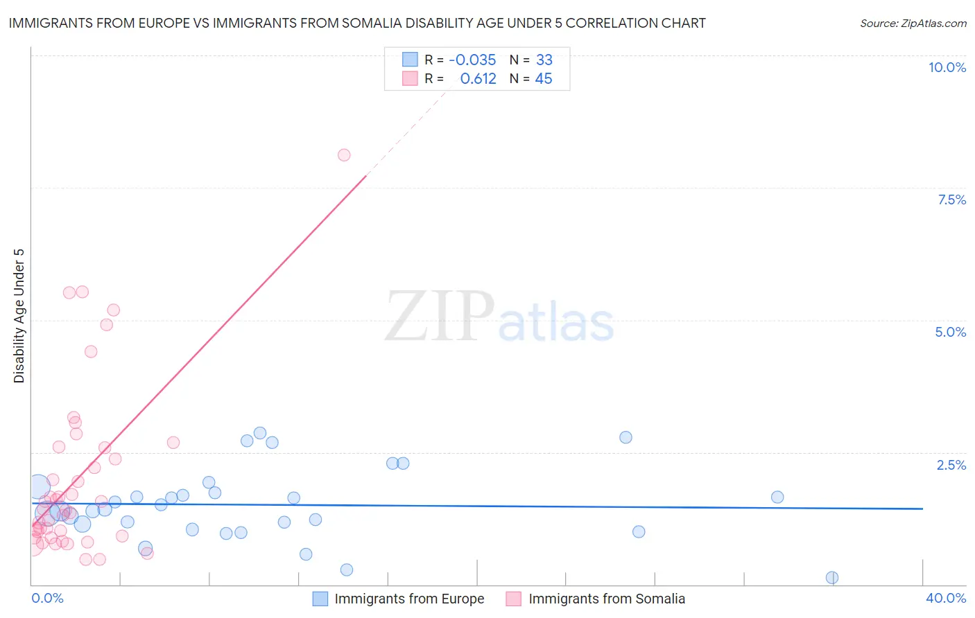 Immigrants from Europe vs Immigrants from Somalia Disability Age Under 5