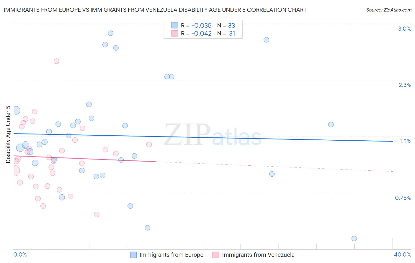 Immigrants from Europe vs Immigrants from Venezuela Disability Age Under 5